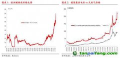 碳排放：歐洲碳價再創(chuàng)新高,但還可以更高！