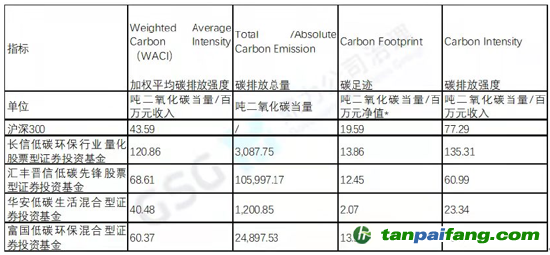 備注：按照PCAF方法學(xué)，國債、現(xiàn)金、應(yīng)收款項等資產(chǎn)未納入計算，根據(jù)該五只低碳基金產(chǎn)品的實際投資組合情況，每百萬元凈值碳排放的計算口徑只納入了股票和債券（除國債）資產(chǎn)凈值。