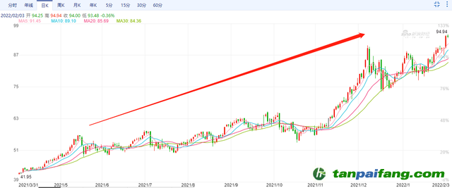 歐洲碳排放價格最高漲至94.94歐元/噸，連創(chuàng)歷史新高 未來幾年，碳價甚至可能達到200歐元/噸