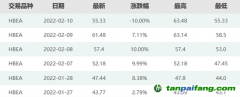 暴漲40%后跌停！碳市場突現(xiàn)炒作行情，交易所緊急提示風(fēng)險…專家：后續(xù)預(yù)計繼續(xù)下跌