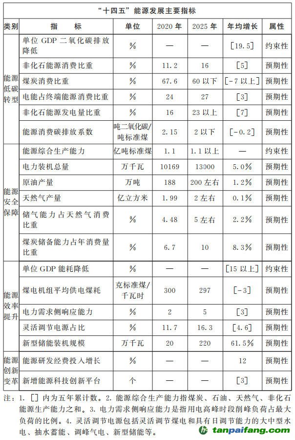 河南省人民政府關(guān)于印發(fā)河南省“十四五”現(xiàn)代能源體系和碳達(dá)峰碳中和規(guī)劃的通知