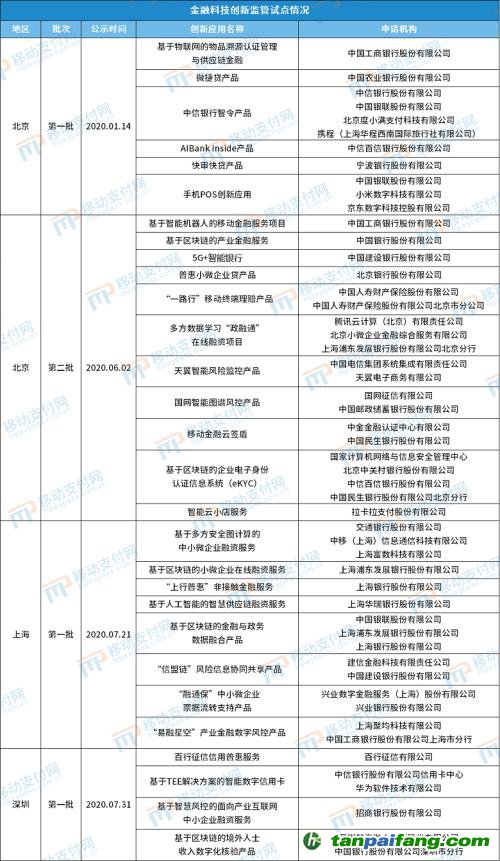 北京發(fā)布第4批金融科技創(chuàng)新應(yīng)用，將碳減排與信用卡提額等權(quán)益結(jié)合