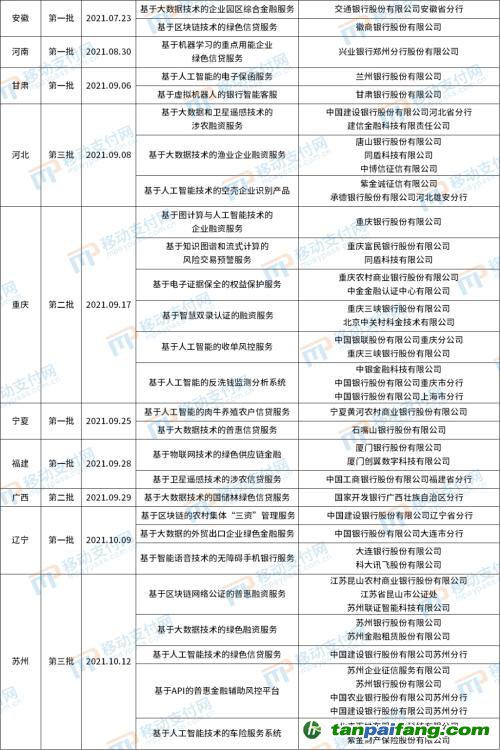 北京發(fā)布第4批金融科技創(chuàng)新應(yīng)用，將碳減排與信用卡提額等權(quán)益結(jié)合