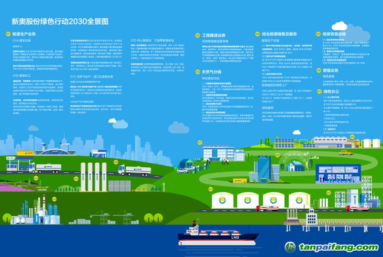 　　新奧股份綠色行動2030全景圖