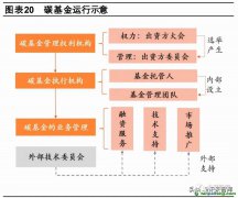 什么是碳債券？有哪些成功案例可借鑒以及碳基金運行示意圖