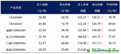 復(fù)旦碳價(jià)指數(shù)：預(yù)期4月全國CCER價(jià)格較3月大幅上漲 全國CCER供不應(yīng)求的現(xiàn)狀持續(xù)影響著市場(chǎng)對(duì)全國CCER的價(jià)格預(yù)期