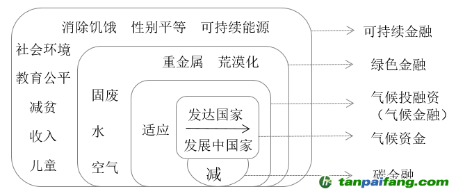 圖1 氣候投融資與相關(guān)概念的關(guān)系