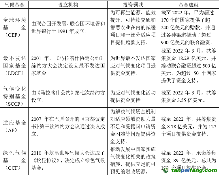 表2 全球主要?dú)夂蚧鸶艣r