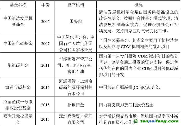 表3 我國(guó)碳基金代表性案例