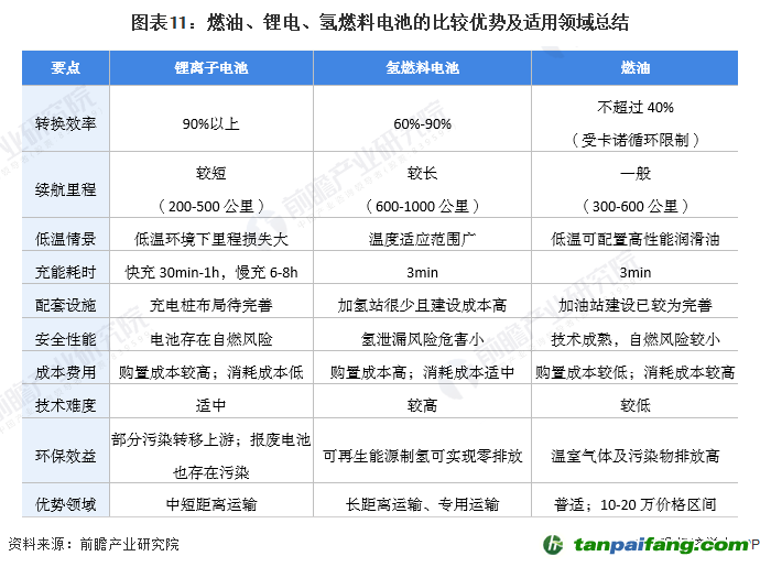 圖表11：燃油、鋰電、氫燃料電池的比較優(yōu)勢(shì)及適用領(lǐng)域總結(jié)