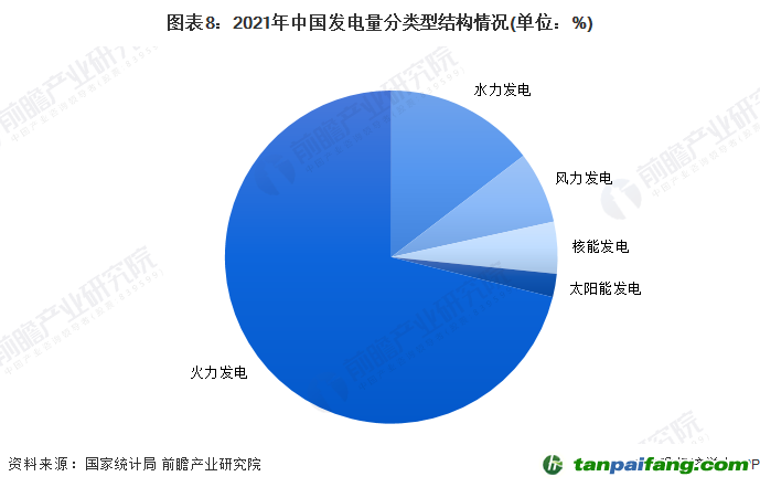 圖表8：2021年中國(guó)發(fā)電量分類(lèi)型結(jié)構(gòu)情況(單位：%)