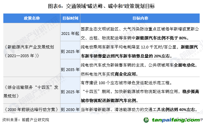 圖表6：交通領(lǐng)域“碳達(dá)峰、碳中和”政策規(guī)劃目標(biāo)