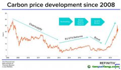 路孚特預(yù)測：歐洲碳價會持續(xù)飆高嗎？