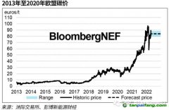 歐盟碳市場進一步收緊 碳價水漲船高