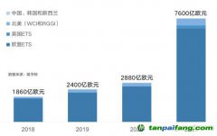 中國碳市場達(dá)到百萬億量級(jí)需要分幾步