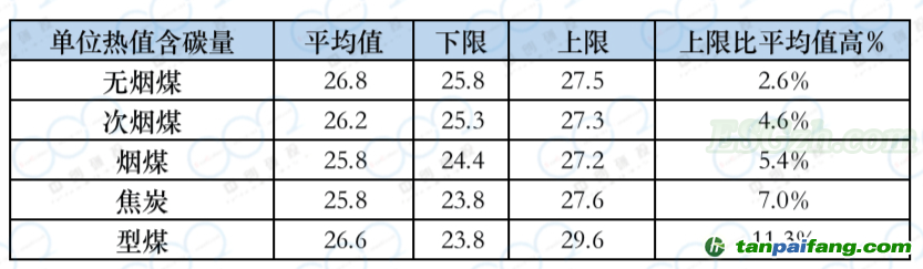 全國碳市場元素碳含量“高限值”政策的影響分析及相關(guān)建議(圖2)