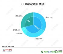 碳圈為何期待重啟CCER？預計何時返場？