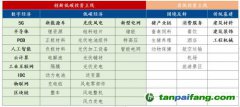 創(chuàng)新低碳轉型 把握投資風口