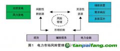 能源綠色低碳轉型背景下的電力市場風險管理