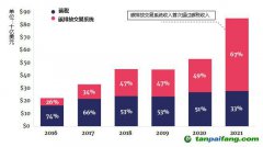 碳定價收入大幅增加，主要來自于碳排放交易系統(tǒng)