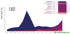 在自愿碳市場帶動(dòng)下，碳信用市場正在迅速增長