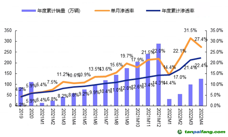 數(shù)據(jù)來源：零售數(shù)據(jù)，安信證券，時間截至：2022.4