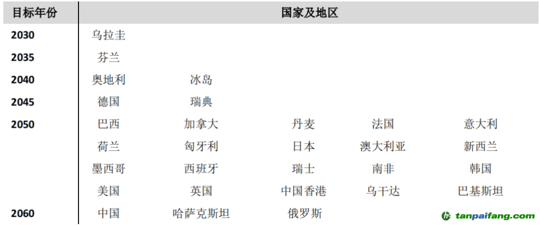 數(shù)據(jù)來源：各國政府報告、公告