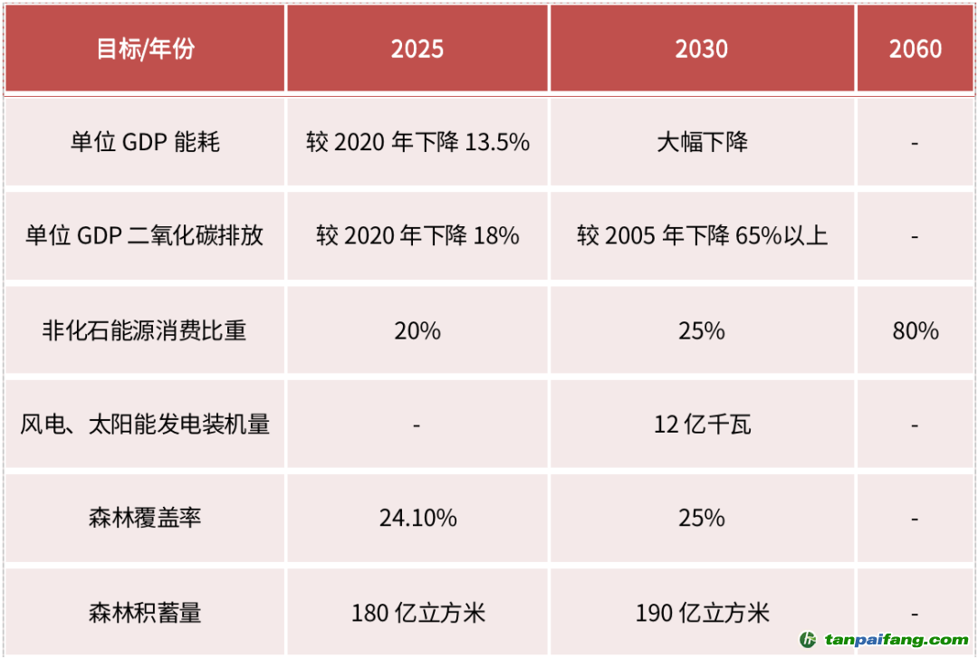 資料來源：《關(guān)于完整準(zhǔn)確全面貫徹新發(fā)展理念做好碳達峰碳中和工作的意見》