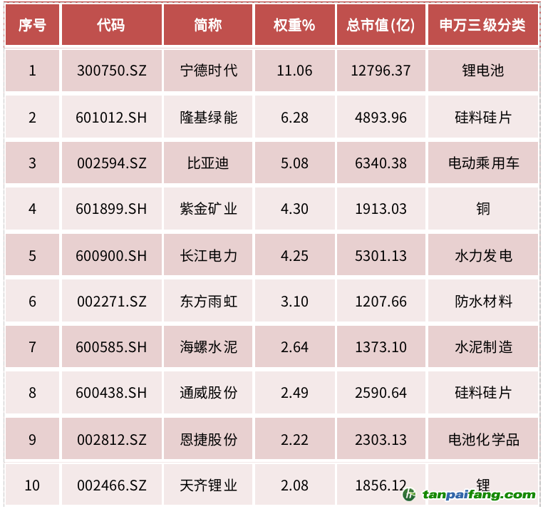 資料來源：中證指數(shù)有限公司，Wind資訊，數(shù)據(jù)截至2022年6月27日，前10大成份券權(quán)重合計(jì)43.49%。