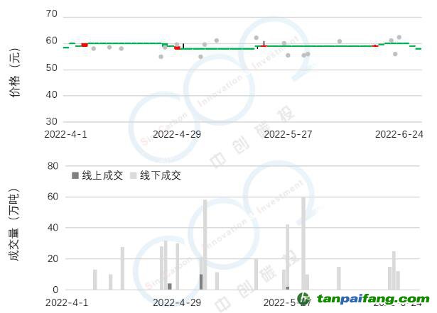 2022年Q2碳市研報 | 全國碳市場交易低迷現(xiàn)狀將延續(xù)至配額分配政策發(fā)布，配額參考價55元-65元