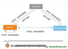 碳資產(chǎn)管理的內(nèi)涵豐富，有望成為碳控排企業(yè)等用來管理、盤活碳資產(chǎn)的重要途徑 碳資產(chǎn)管理將逐步走向主流