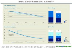 TCFD：提高氣候披露可比性，完善氣候相關(guān)指標(biāo)