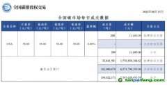 【行情】全國(guó)碳市場(chǎng)每日成交數(shù)據(jù)20220815