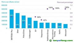 機構(gòu)研報：當(dāng)前碳清除在碳抵消戰(zhàn)略中發(fā)揮的作用微乎其微