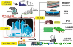 水泥工業(yè)CCUS技術是什么？