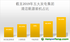 華電集團(tuán)采取有力措施降低碳排放強(qiáng)度，有望2025年實(shí)現(xiàn)碳排放達(dá)峰