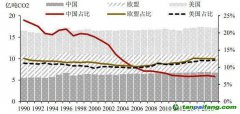 農(nóng)業(yè)碳中和，將帶來百億級生態(tài)價值和碳匯市場