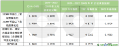 第二個履約期擬再調(diào)碳排放基準(zhǔn)值，火電企業(yè)能否緩口氣？