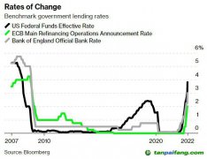 高利率致使清潔能源融資困難 全球脫碳進(jìn)程會(huì)受阻嗎？