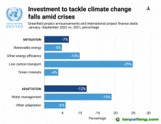 氣候變化國際投資遇冷，“適應”領域投入亟待增強