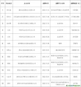 2150萬(wàn)噸！這12家企業(yè)主動(dòng)披露碳排放數(shù)據(jù)信息