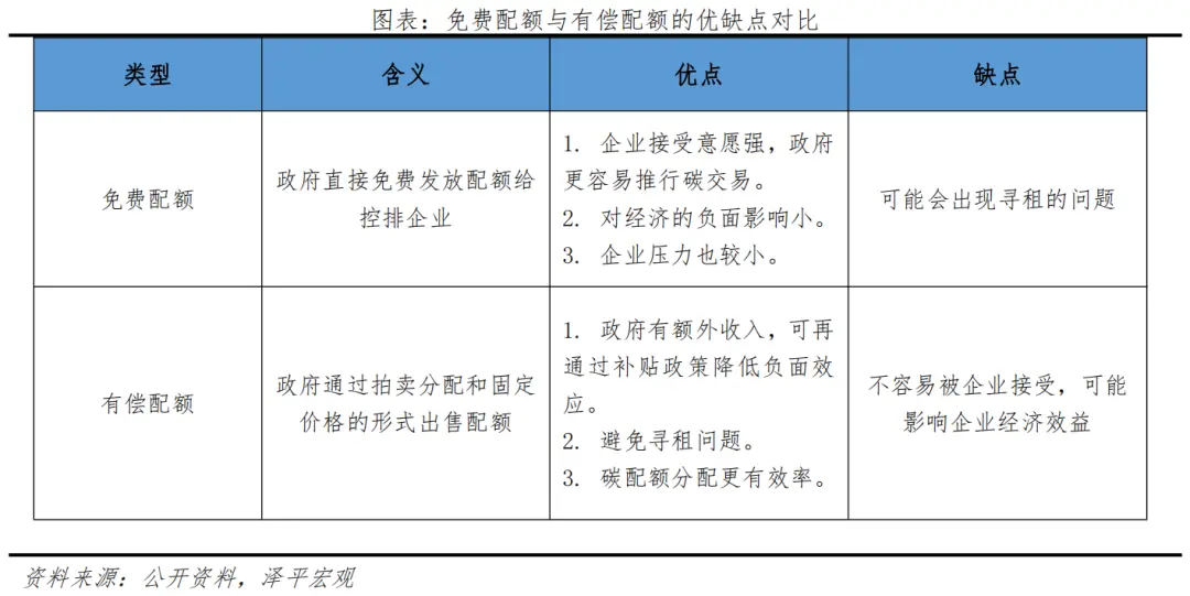 碳交易市場(chǎng)功能定位：一級(jí)市場(chǎng)調(diào)控，二級(jí)市場(chǎng)定價(jià)