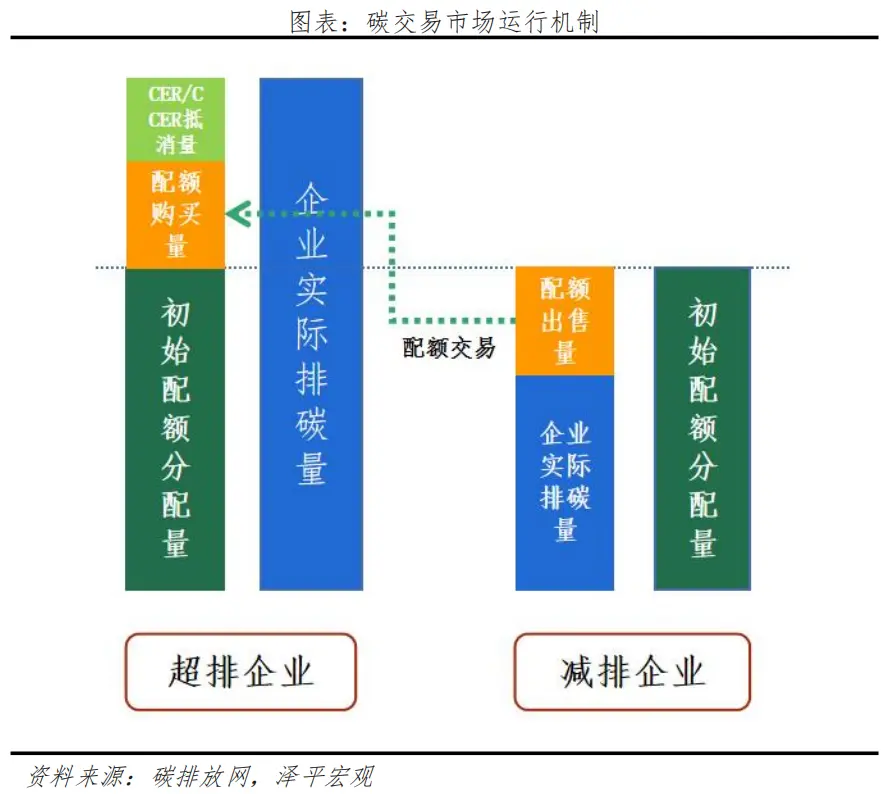 碳交易市場運行機制：配額為主，自愿減排量為輔