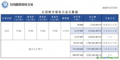 【行情】全國碳市場每日成交數(shù)據(jù)20221219