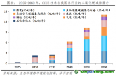 任澤平：碳捕集、碳封存、碳利用 技術(shù)減碳新模式
