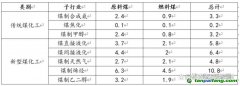 煤化工行業(yè)中到底產(chǎn)生了多少二氧化碳？