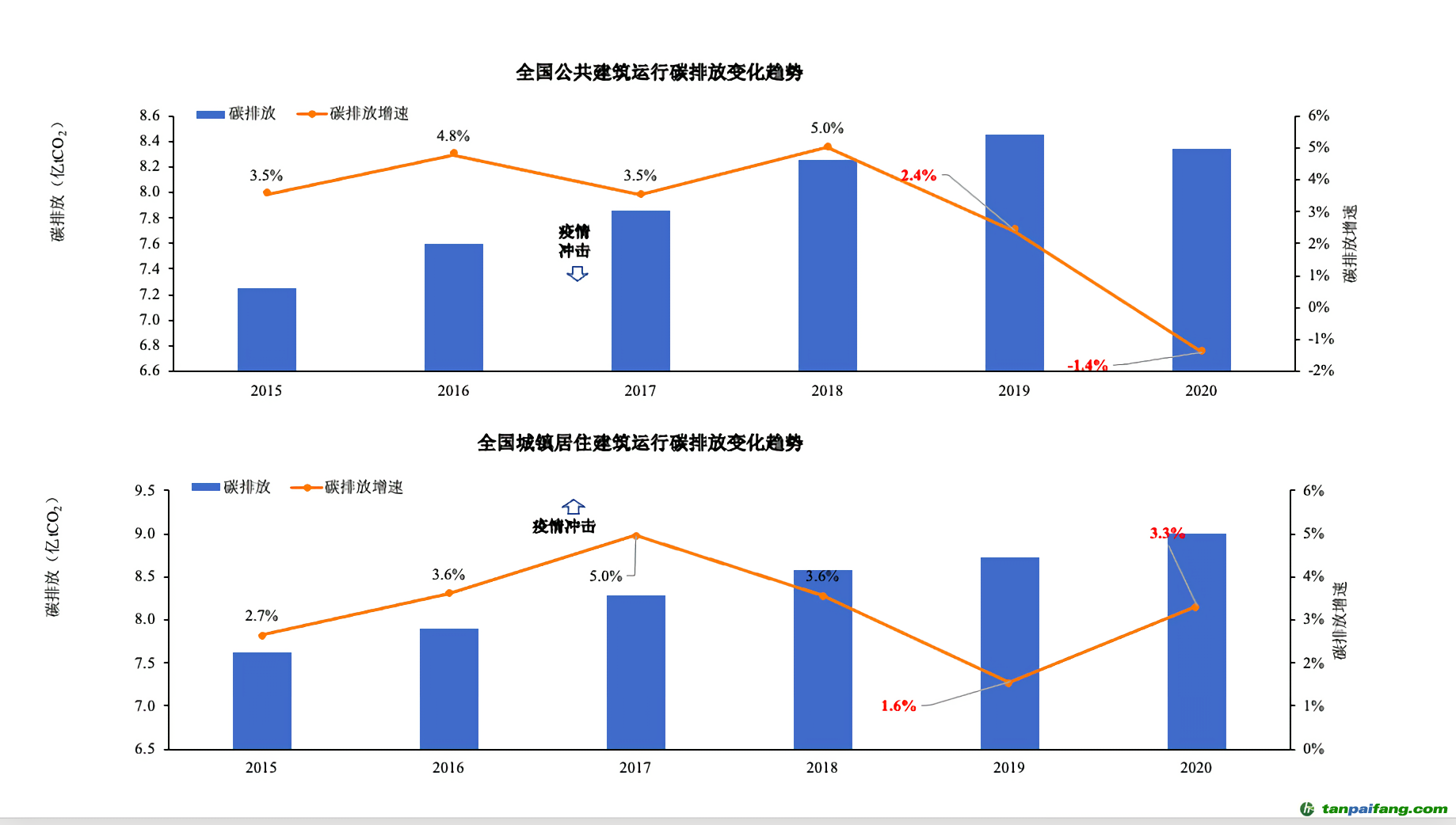 ▲報告披露，受新冠疫情影響，全國公共建筑和居住建筑碳排放呈現(xiàn)了不同變化趨勢。圖/受訪者供圖