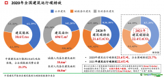 《2022中國(guó)城鄉(xiāng)建設(shè)領(lǐng)域碳排放系列研究報(bào)告》：建筑電力占建筑運(yùn)行碳排放總量過半