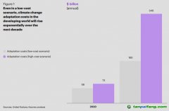 未來五年的全球趨勢(shì)：氣候適應(yīng)投資空間廣闊，回報(bào)豐厚