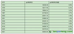 世界碳排放總量持續(xù)增加，但最近十年碳排放增速放緩